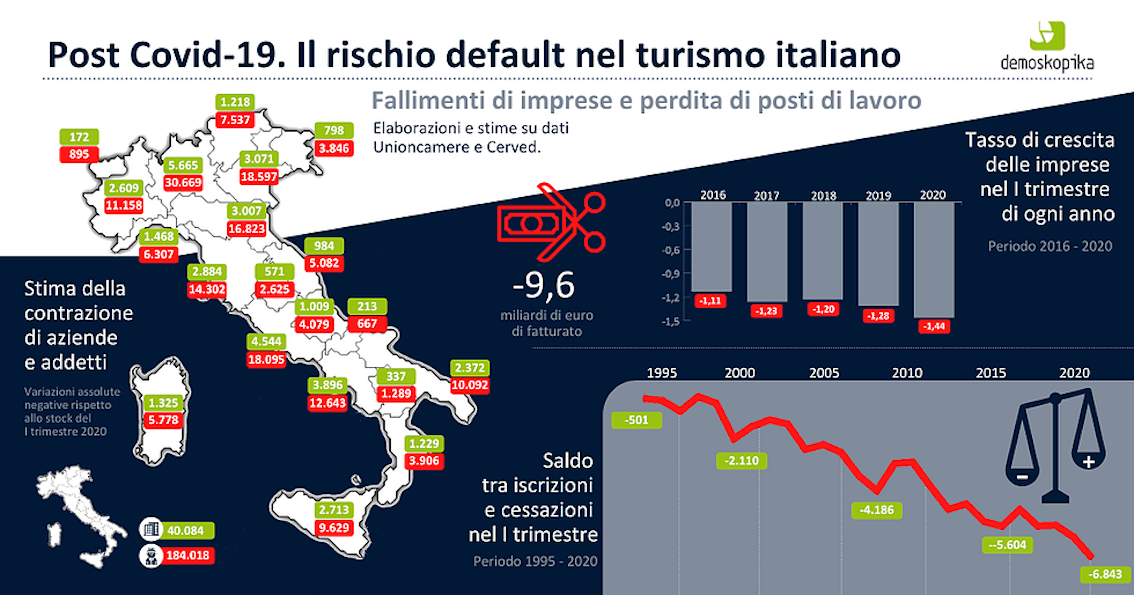 Coronavirus: turismo, in Italia a rischio 184mila posti di lavoro, quasi 7mila imprese in meno nel primo trimestre