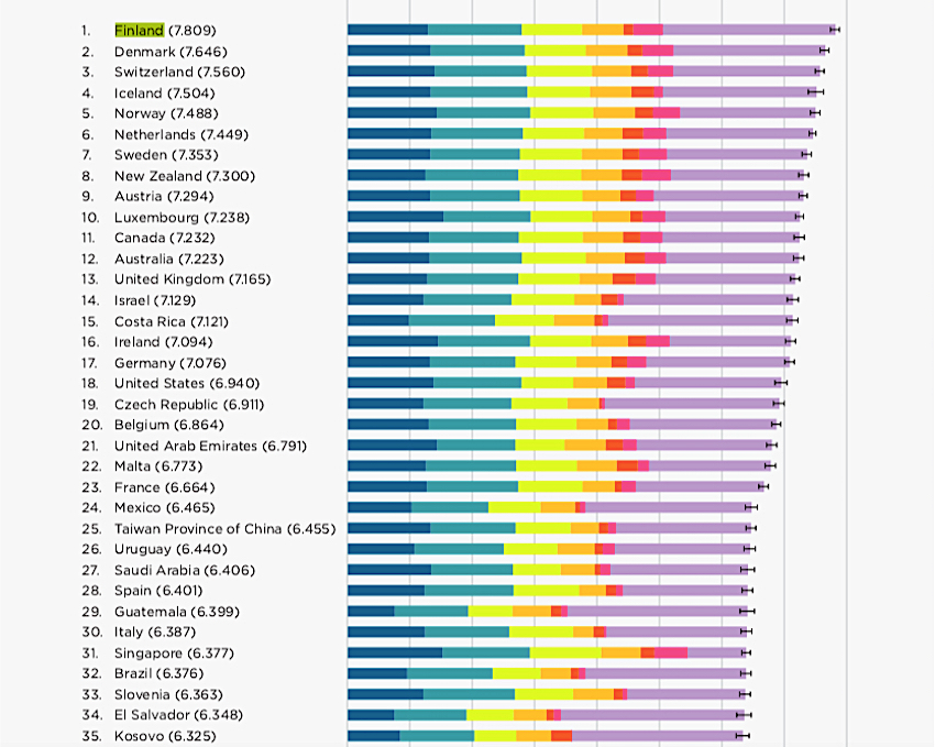 I 35 Paesi più felici