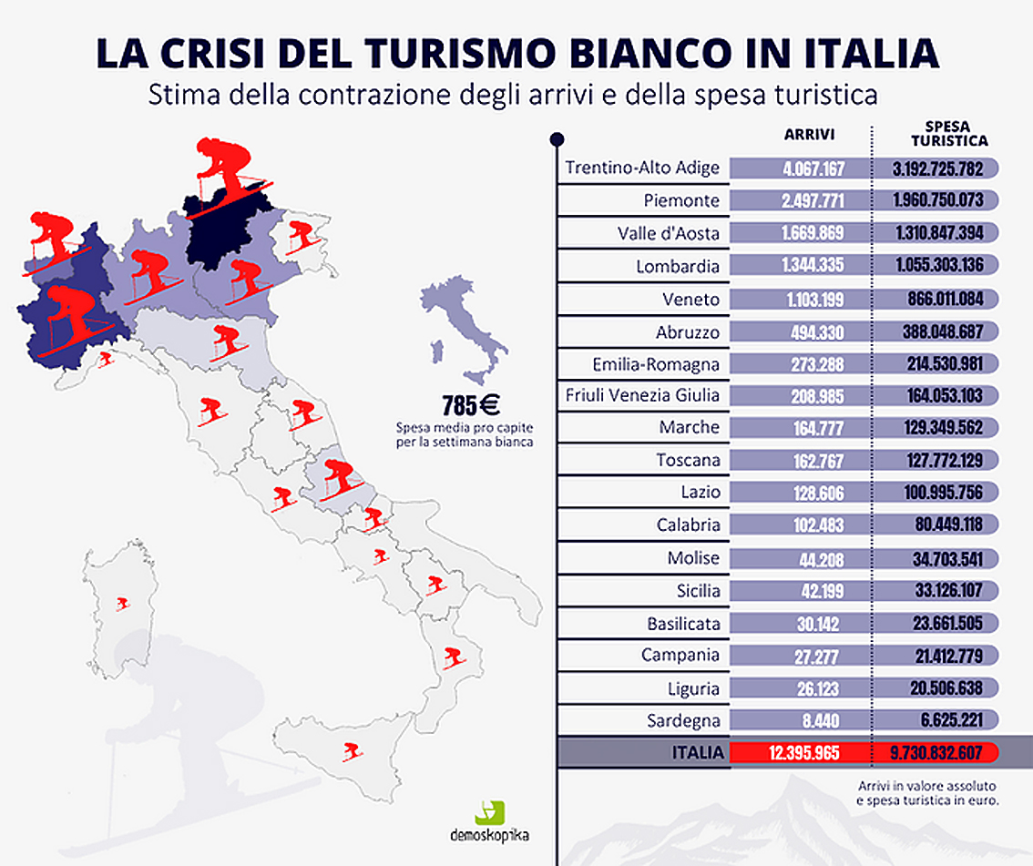 Il lockdown bianco costa 9,7 miliardi di euro: il posticipo dell’apertura degli impianti sciistici peserà drammaticamente sul turismo italiano