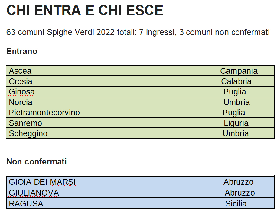 Belli, rurali e autentici: sono 63 i Comuni virtuosi che conquistano le Spighe Verdi 2022, il Piemonte sul podio