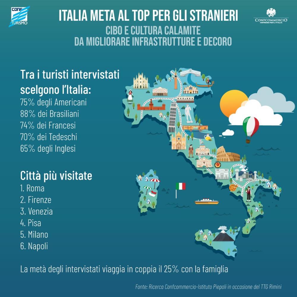 L'intramontabile fascino del Bel Paese: l’Italia resta tra le mete preferite per le vacanze dei turisti stranieri in Europa