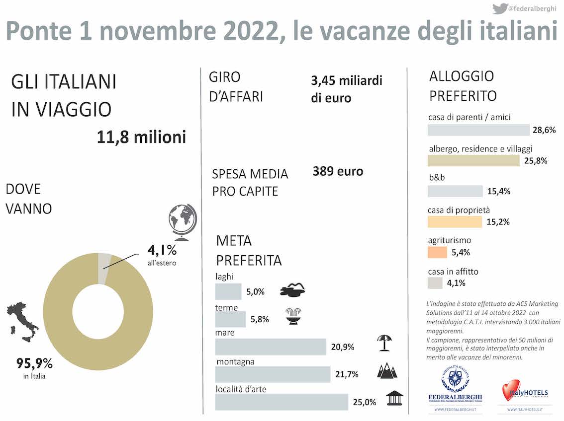 Il ponte di Ognissanti conquista gli italiani: tutti a caccia di relax, natura e arte per un giro di affari di 3,45 miliardi
