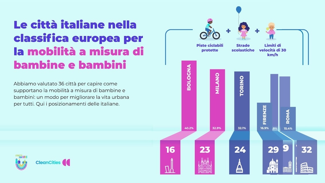 Mobilità urbana a misura di bambine e bambini: la classifica delle migliori città europee (nella Top ten nessuna italiana)