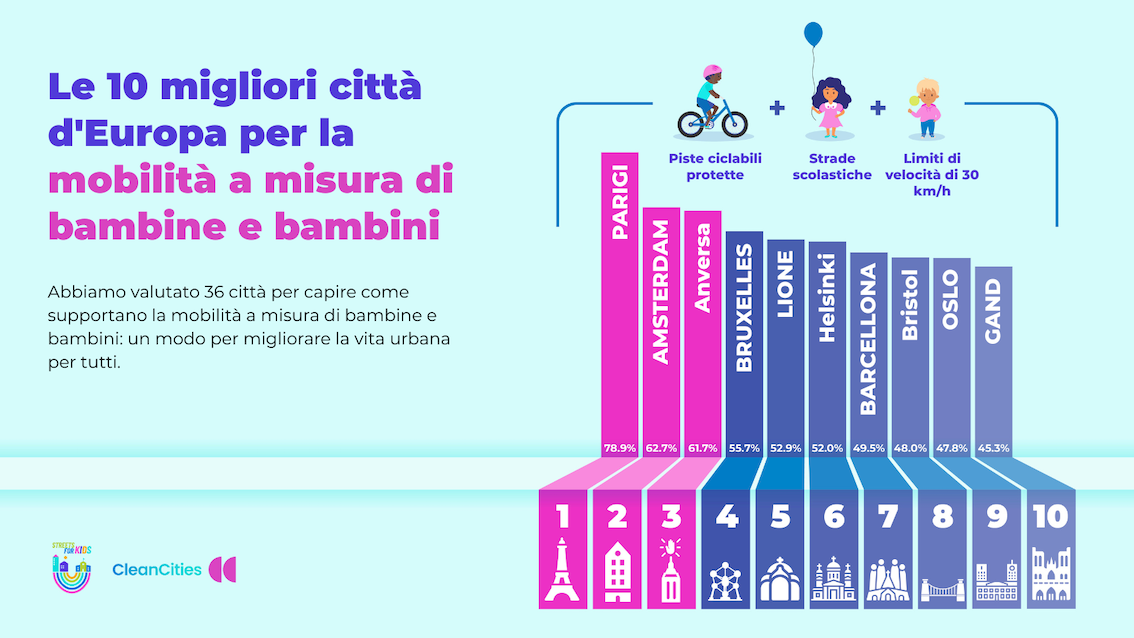 Mobilità urbana a misura di bambine e bambini: la classifica delle migliori città europee (nella Top ten nessuna italiana)