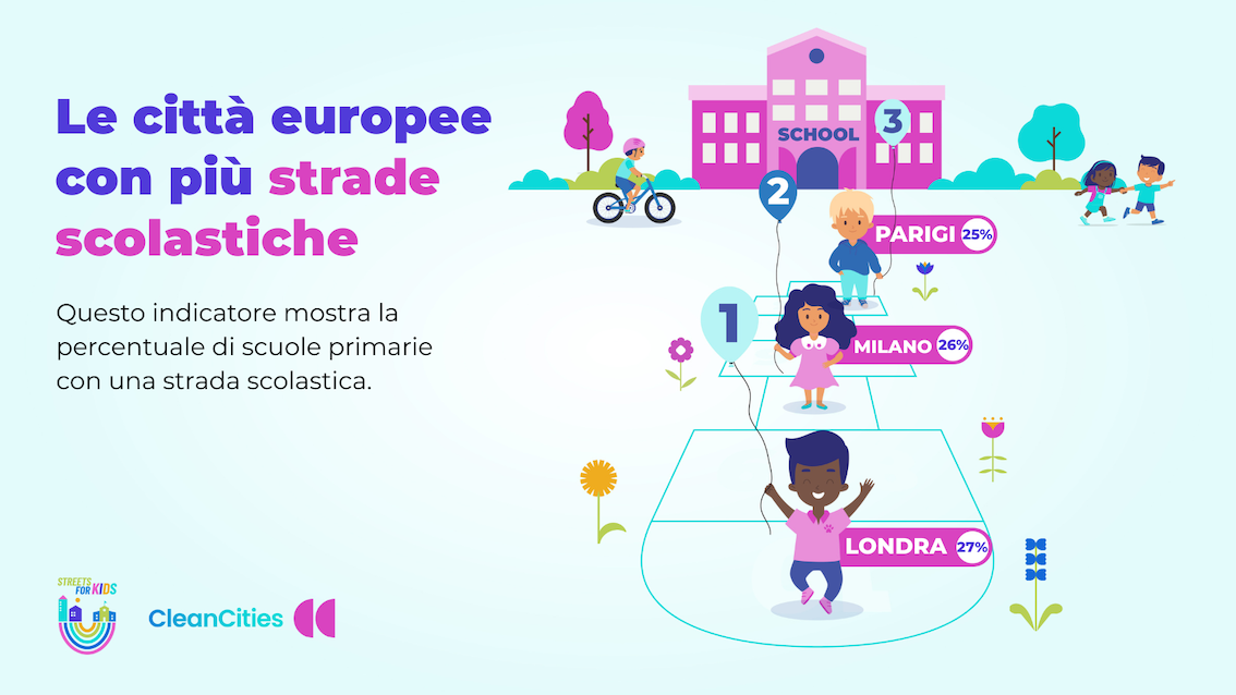 Mobilità urbana a misura di bambine e bambini: la classifica delle migliori città europee (nella Top ten nessuna italiana)