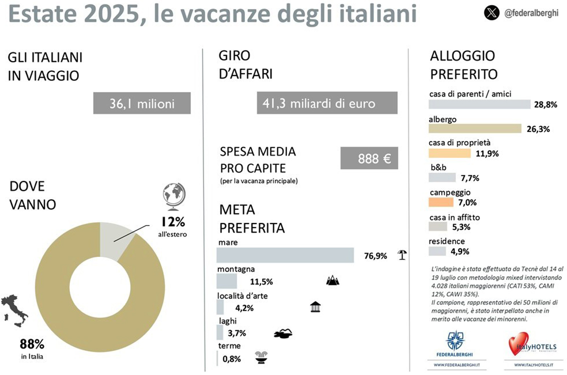 images/stories/varie_2025/Federalberghi_Estate2025Vacanze.jpg