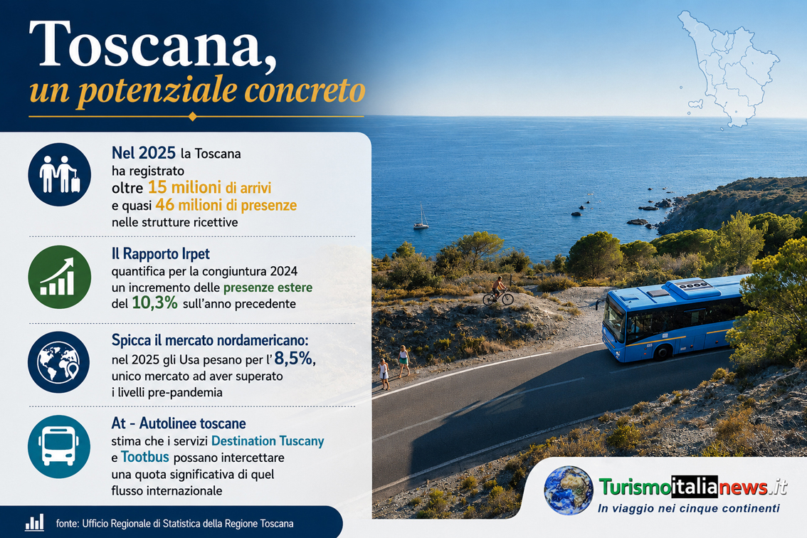 Con Destination Tuscany e Tootbus, At - Autolinee Toscane propone un modello di trasporto pubblico per il turismo estivo che unisce accessibilità, sostenibilità e qualità dell'esperienza