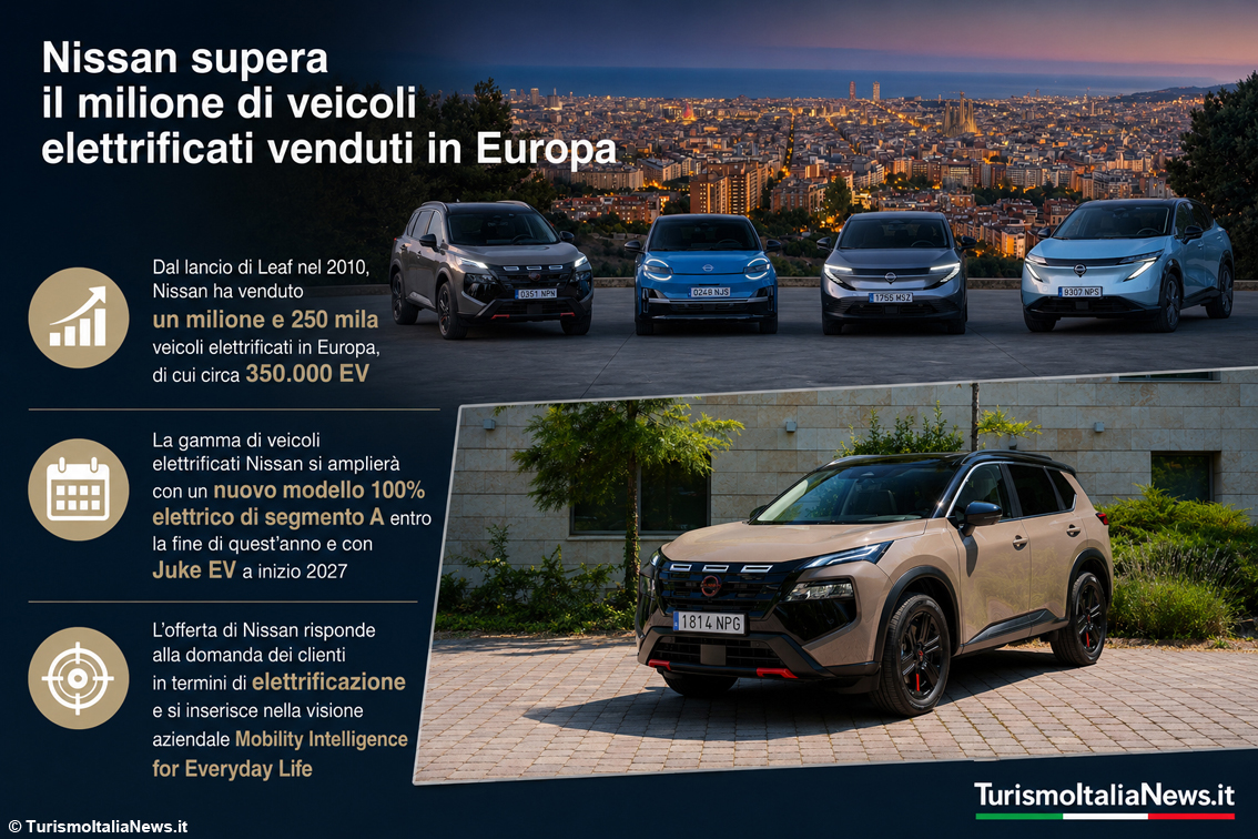 Nissan accelera la rivoluzione elettrica: in Europa superato il milione di veicoli elettrificati