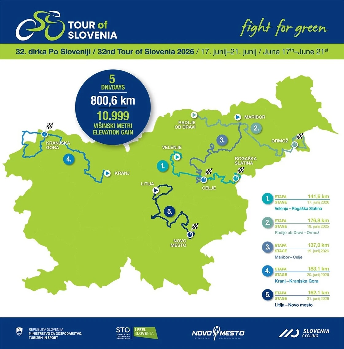 Tour della Slovenia, la corsa che racconta un Paese: cinque giorni tra campioni, montagne leggendarie e paesaggi da cartolina