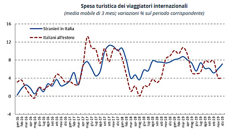 Turismo internazionale: nel quarto trimestre del 2019 la spesa dei viaggiatori stranieri in Italia è aumentata del 7,1%