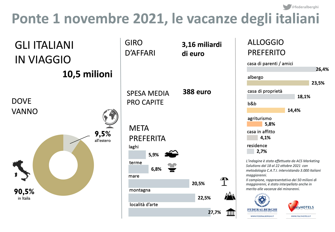 Ognissanti: un Ponte per oltre 10 milioni di italiani, le grandi partenze hanno destinazione Italia, giro d’affari di 3 miliardi di euro