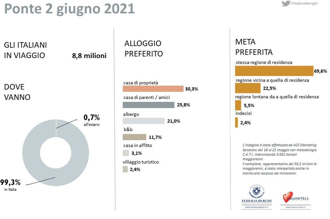 Festa della Repubblica 2021: per Federalberghi un ponte tutto italiano, quasi 9 milioni in viaggio per il 2 giugno
