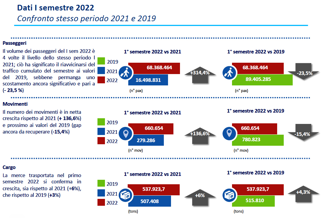 Enac: traffico aereo nel primo semestre 2022 è quadruplo a quello del 2021, rotte e scenari