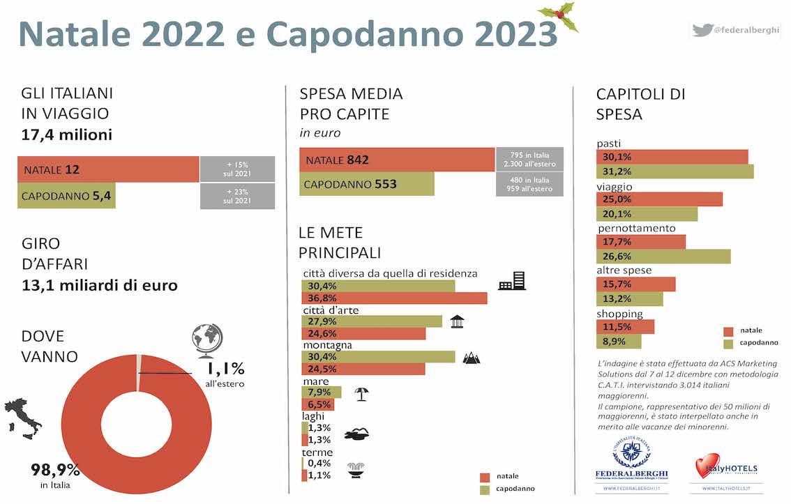 La voglia matta di partire, per le festività in viaggio 17,4 milioni di italiani: 12 milioni a Natale (+15%) e 5,4 a Capodanno (+23%)