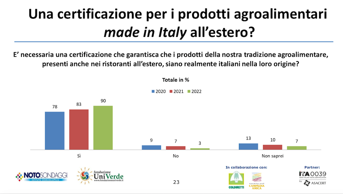 Per gli italiani necessaria la certificazione che garantisca l'origine dei prodotti agroalimentari Made in Italy all'estero