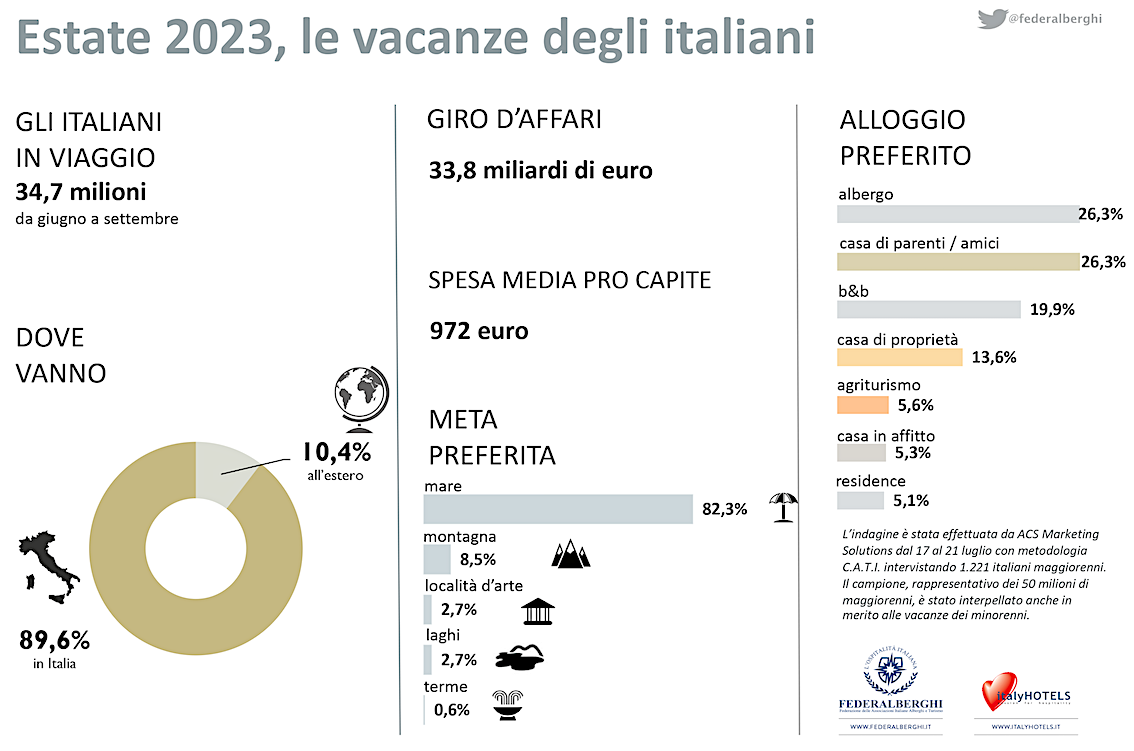 Un’estate al mare: in viaggio circa 35 milioni di italiani, l’estero riprende quota con Grecia, Spagna e Croazia