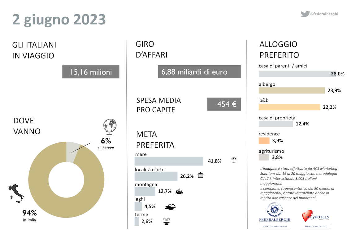 Un ponte verso l’estate: per il 2 Giugno 15 milioni di italiani in viaggio nel Belpaese (94%) e al mare (41,8%)