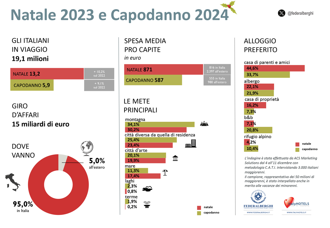 images/stories/varie_2023/Federalberghi_NataleCapodanno2023_2024.jpg