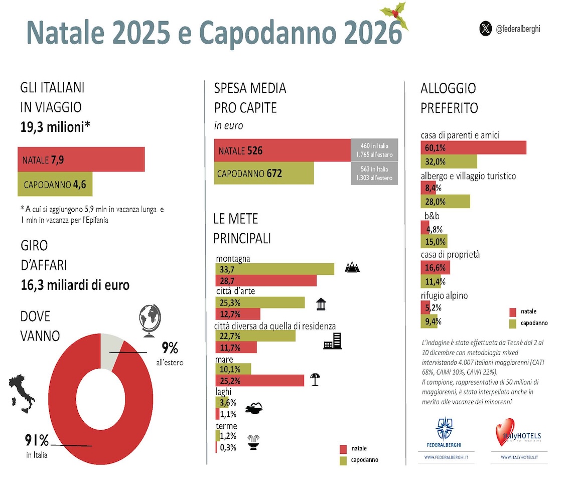 L’Italia in viaggio, boom di vacanze per le festività: italiani riscoprono il piacere di partire e allungano il tempo del relax