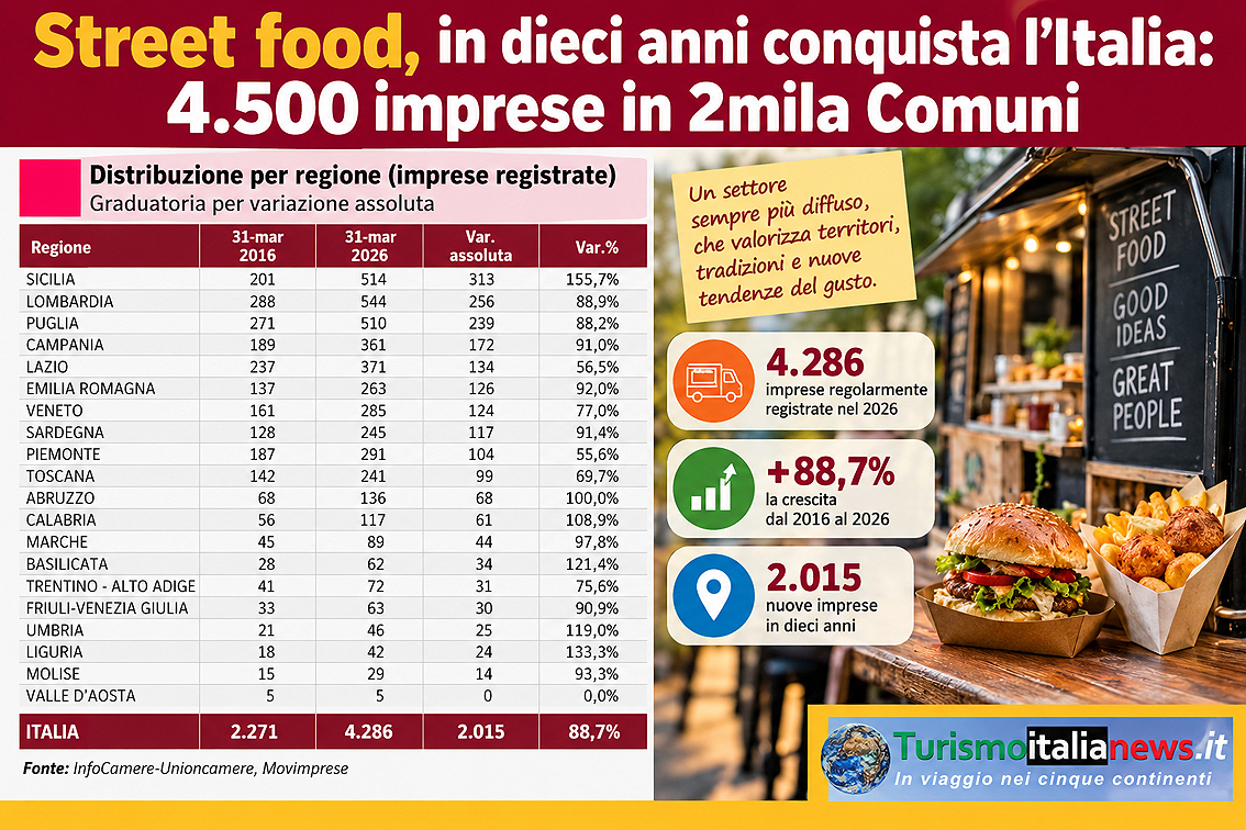Street food, la conquista dell’Italia: in dieci anni quasi raddoppiate le imprese e 717 nuovi Comuni sulla mappa