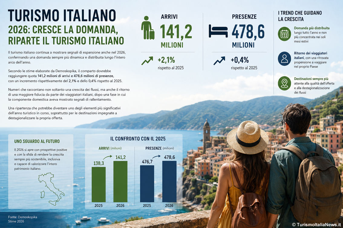 Italia in viaggio tutto l’anno: il turismo accelera nel 2026 e riscopre la voglia di partire
