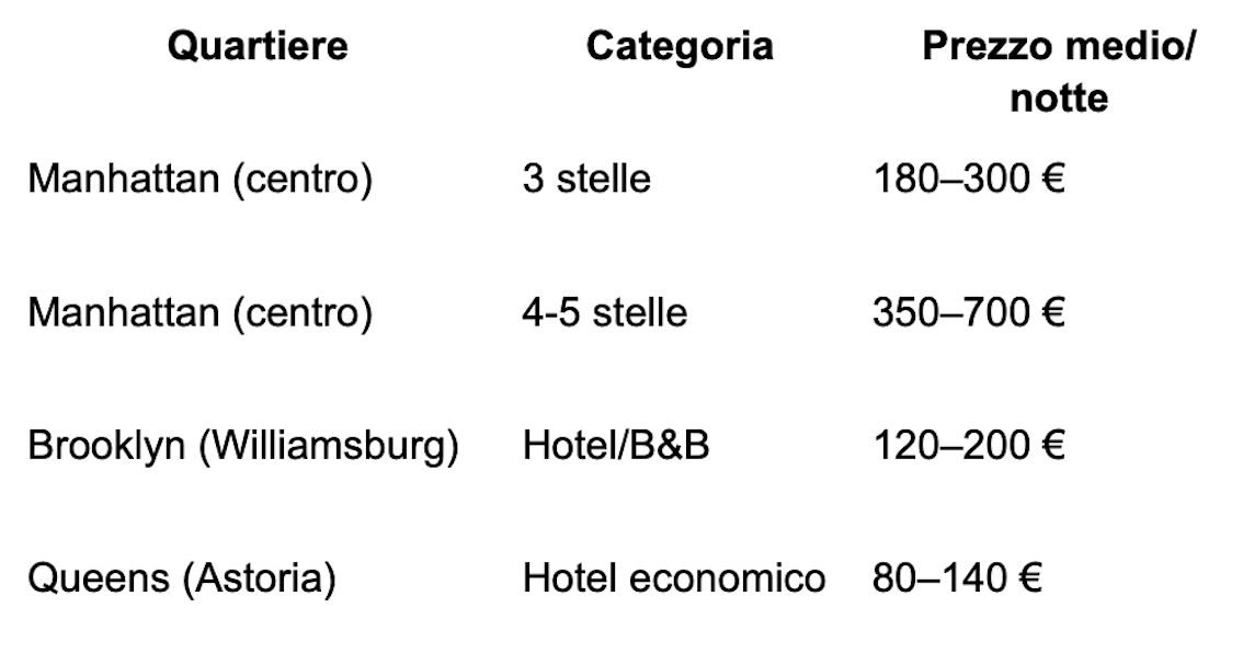 Quanto costa un viaggio a New York nel 2026
